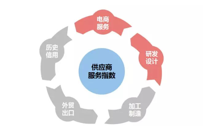 电商服务分≥80分，解锁广告展位优先使用权